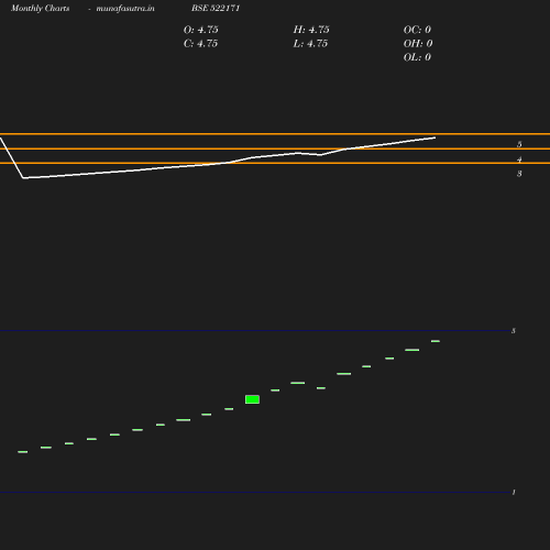 Monthly chart