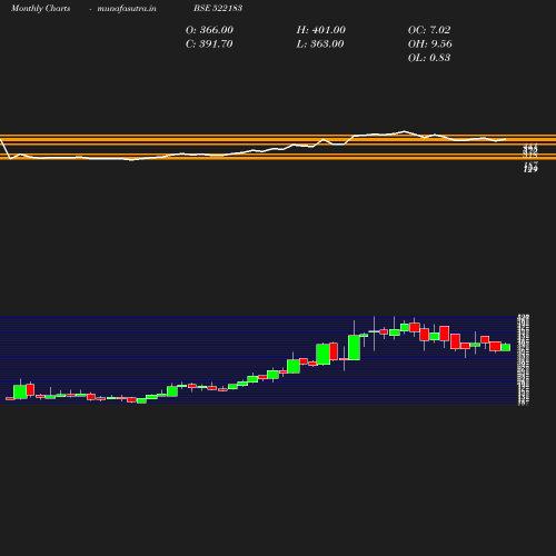 Monthly chart