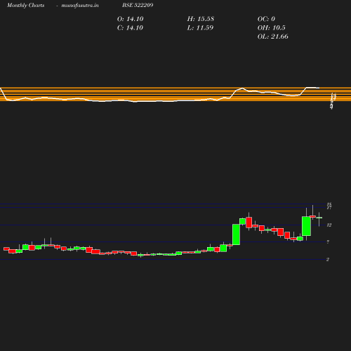 Monthly chart