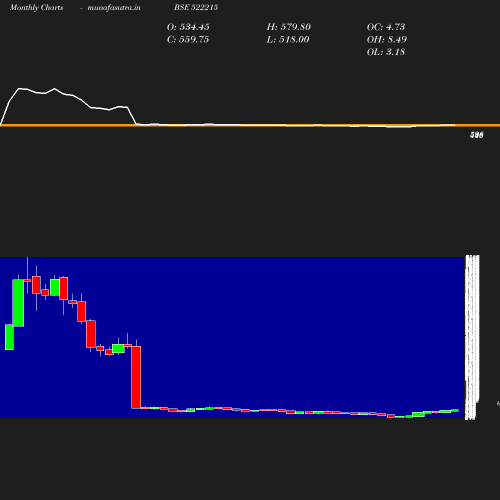 Monthly chart