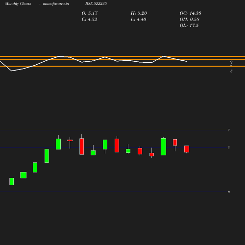 Monthly chart