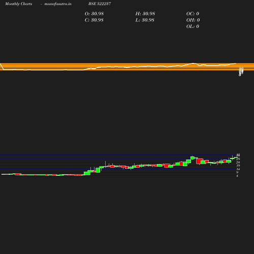 Monthly chart