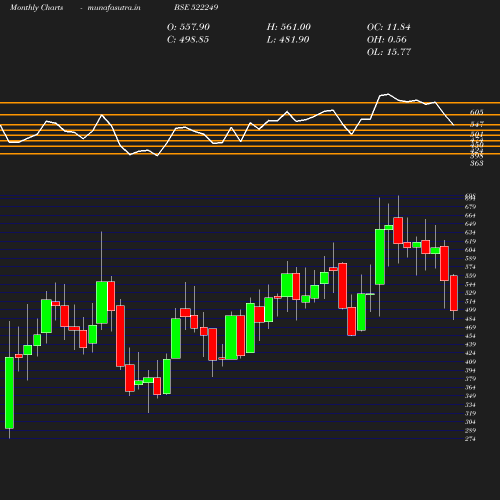 Monthly chart