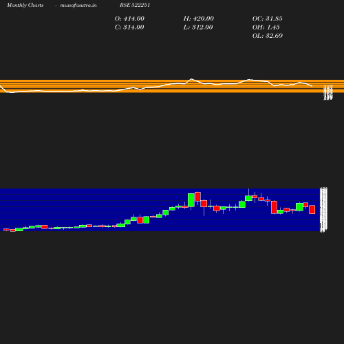 Monthly chart