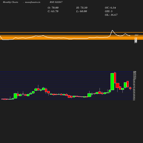 Monthly chart