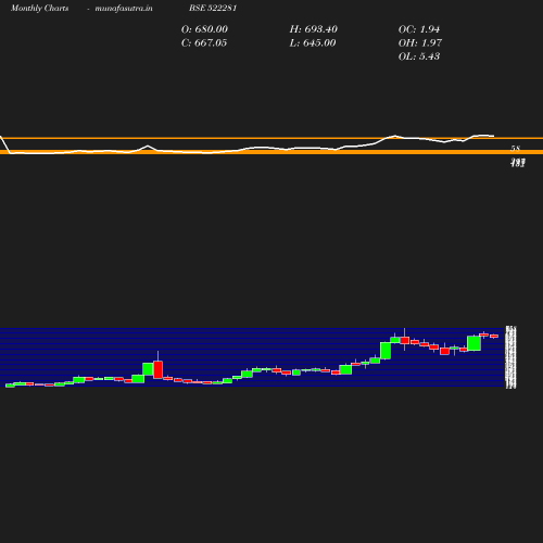 Monthly chart