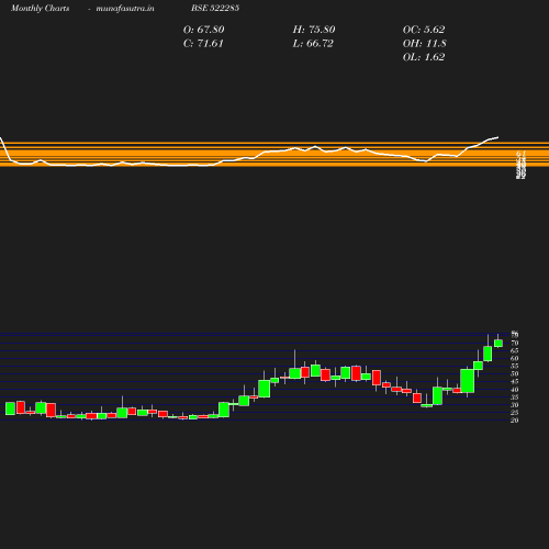 Monthly chart