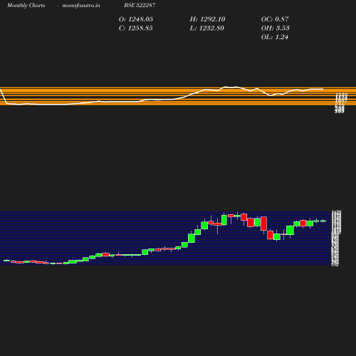 Monthly chart