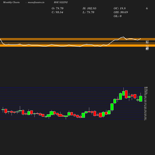 Monthly chart