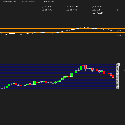 Monthly chart