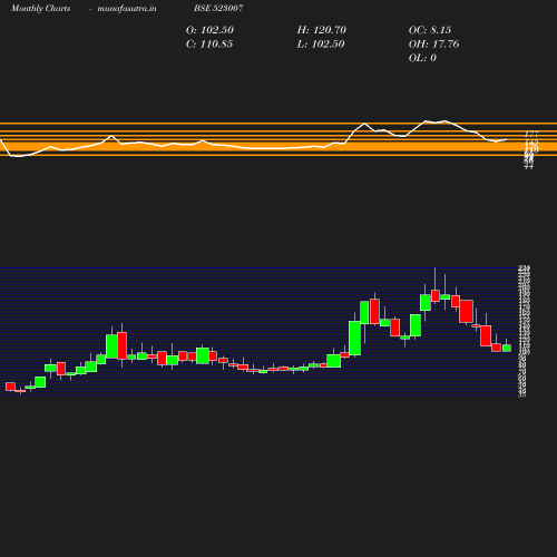 Monthly chart