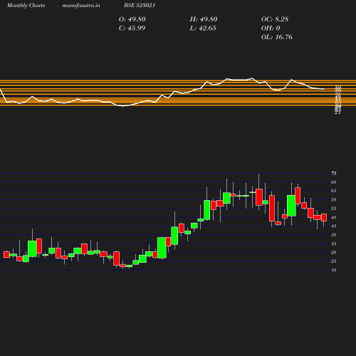 Monthly chart