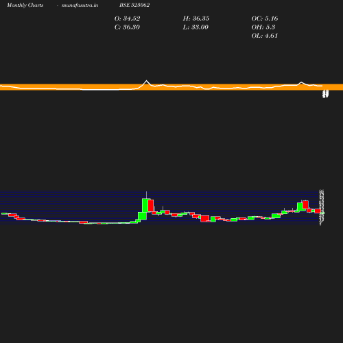 Monthly chart