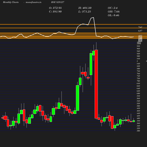 Monthly chart