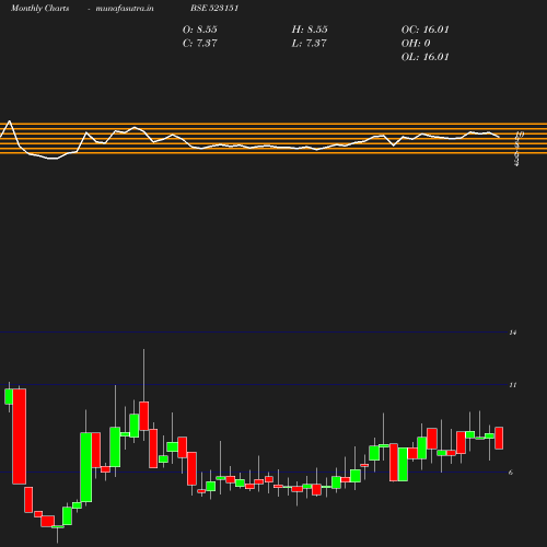 Monthly chart