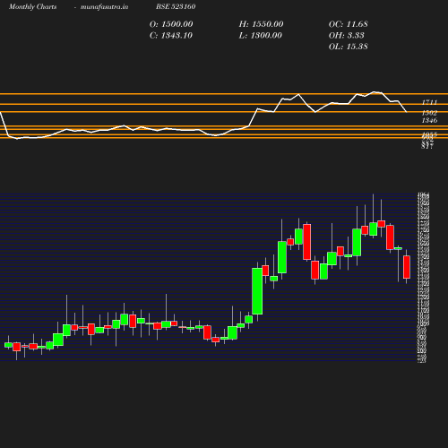 Monthly chart