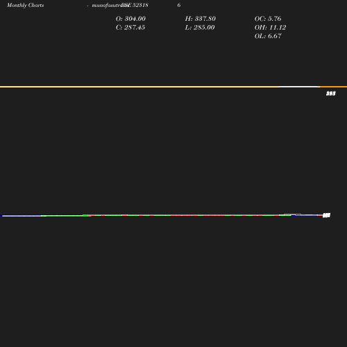 Monthly chart