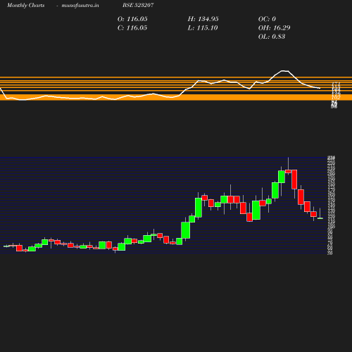 Monthly chart