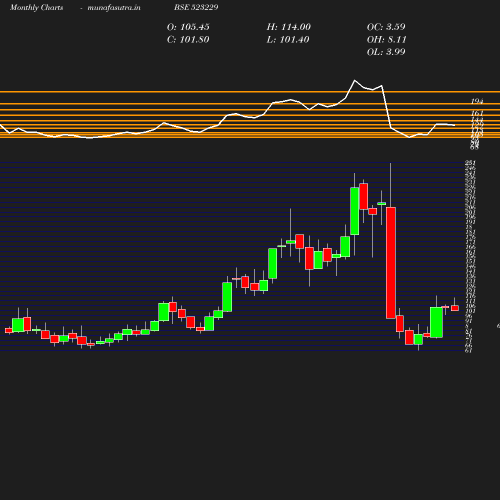 Monthly chart