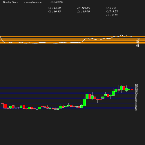 Monthly chart