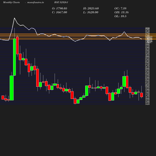 Monthly chart