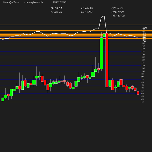 Monthly chart