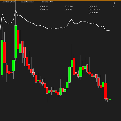 Monthly chart