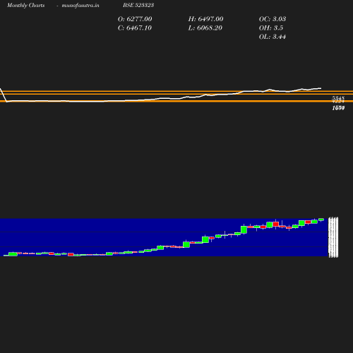 Monthly chart