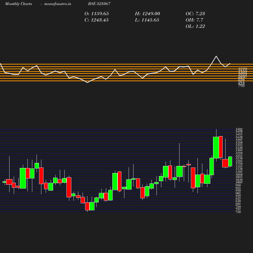 Monthly chart