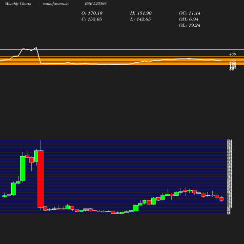 Monthly chart