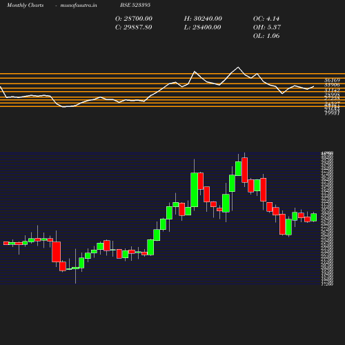 Monthly chart