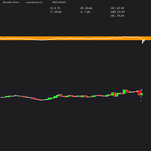 Monthly chart