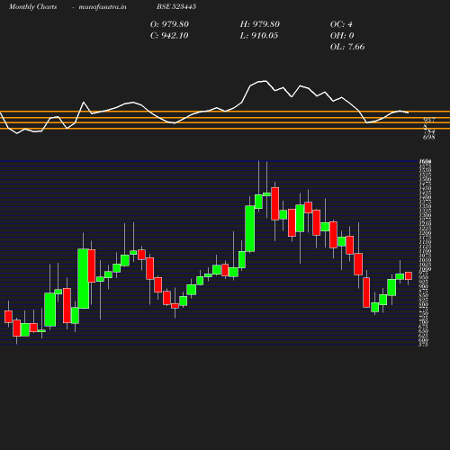 Monthly chart