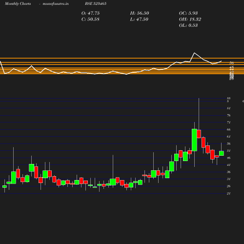 Monthly chart