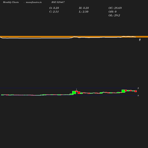 Monthly chart