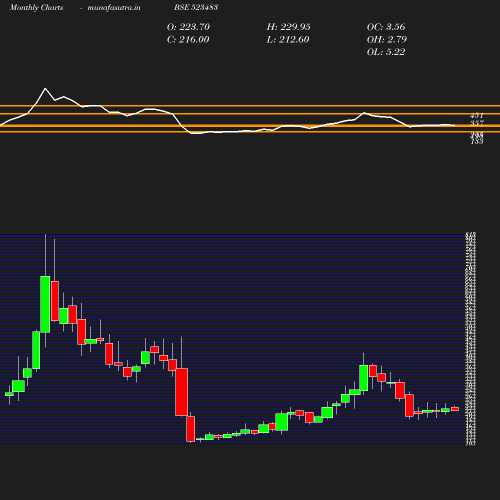 Monthly chart