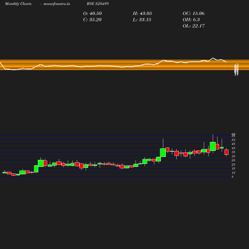 Monthly chart