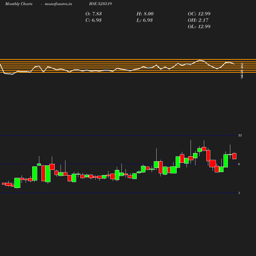 Monthly chart