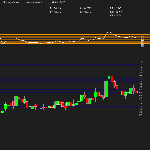 Monthly chart