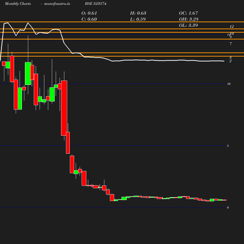 Monthly chart