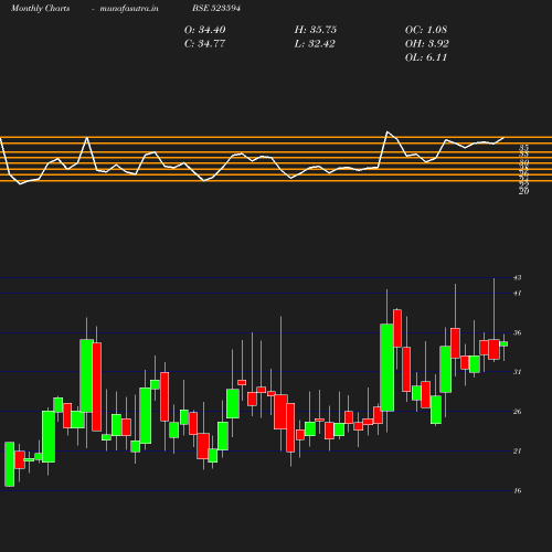 Monthly chart