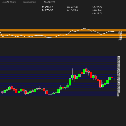 Monthly chart