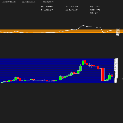 Monthly chart