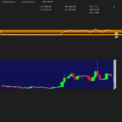 Monthly chart