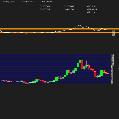 Monthly chart