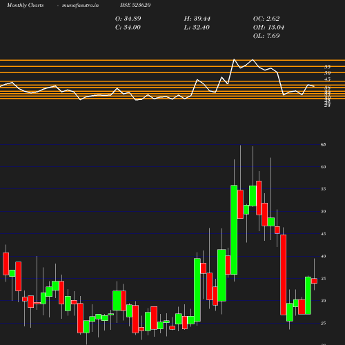 Monthly chart