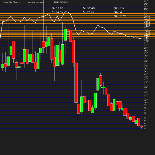 Monthly chart