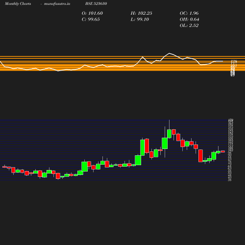 Monthly chart