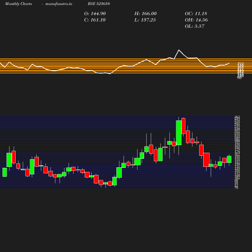 Monthly chart