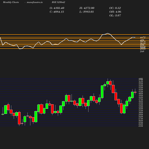 Monthly chart